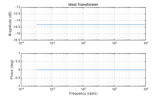 Figure contains 2 axes objects. Axes object 1 with title Ideal Transformer, ylabel Magnitude (dB) contains an object of type line. Axes object 2 with xlabel Frequency (rad/s), ylabel Phase (deg) contains an object of type line.