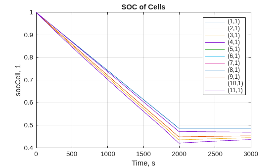 Figure socCell contains an axes object. The axes object with title SOC of Cells, xlabel Time, s, ylabel socCell, 1 contains 11 objects of type line. These objects represent (1,1), (2,1), (3,1), (4,1), (5,1), (6,1), (7,1), (8,1), (9,1), (10,1), (11,1).