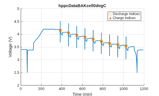 Figure contains an object of type simscape.battery.parameters.ui.hppcchart.