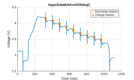 Figure contains an object of type simscape.battery.parameters.ui.hppcchart.