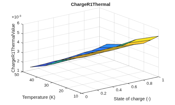 Figure contains an axes object. The axes object with title ChargeR1Thermal, xlabel State of charge (-), ylabel Temperature (K) contains an object of type surface.