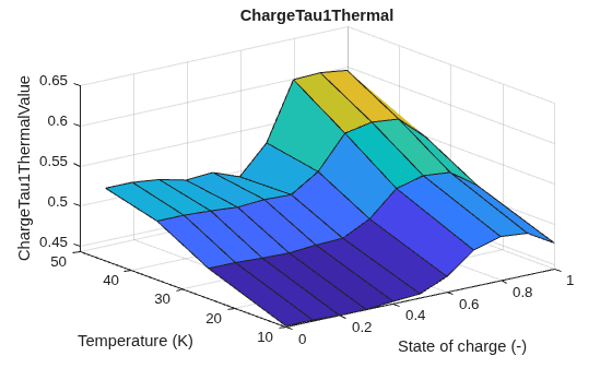 Figure contains an axes object. The axes object with title ChargeTau1Thermal, xlabel State of charge (-), ylabel Temperature (K) contains an object of type surface.