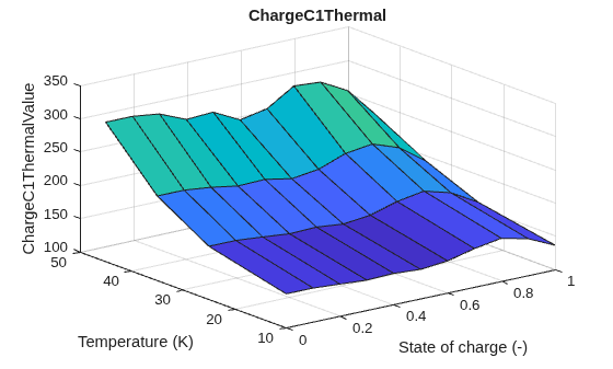 Figure contains an axes object. The axes object with title ChargeC1Thermal, xlabel State of charge (-), ylabel Temperature (K) contains an object of type surface.