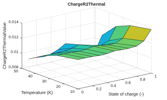 Figure contains an axes object. The axes object with title ChargeR2Thermal, xlabel State of charge (-), ylabel Temperature (K) contains an object of type surface.