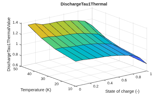Figure contains an axes object. The axes object with title DischargeTau1Thermal, xlabel State of charge (-), ylabel Temperature (K) contains an object of type surface.