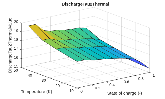 Figure contains an axes object. The axes object with title DischargeTau2Thermal, xlabel State of charge (-), ylabel Temperature (K) contains an object of type surface.