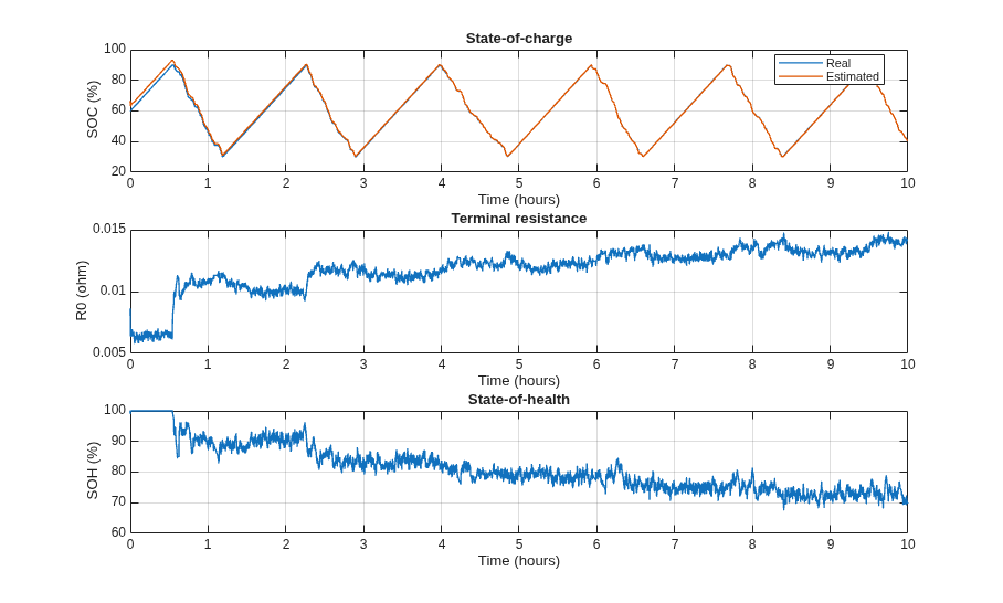 Battery State-of-Health Estimation