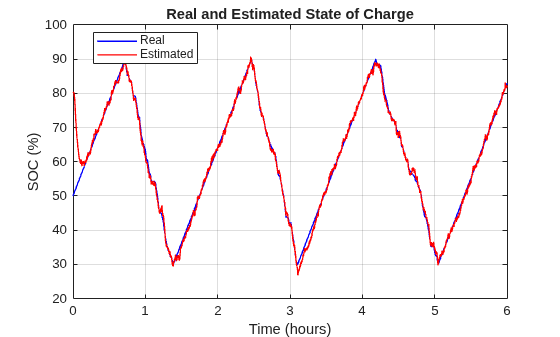 Figure EstimateBatterySOCUsingKF contains an axes object. The axes object with title Real and Estimated State of Charge, xlabel Time (hours), ylabel SOC (%) contains 2 objects of type line. These objects represent Real, Estimated.
