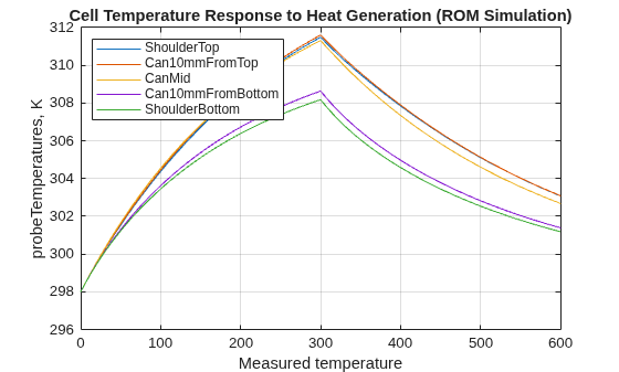 Figure probeTemperatures contains an axes object. The axes object with title Cell Temperature Response to Heat Generation (ROM Simulation), xlabel Measured temperature, ylabel probeTemperatures, K contains 5 objects of type line. These objects represent ShoulderTop, Can10mmFromTop, CanMid, Can10mmFromBottom, ShoulderBottom.
