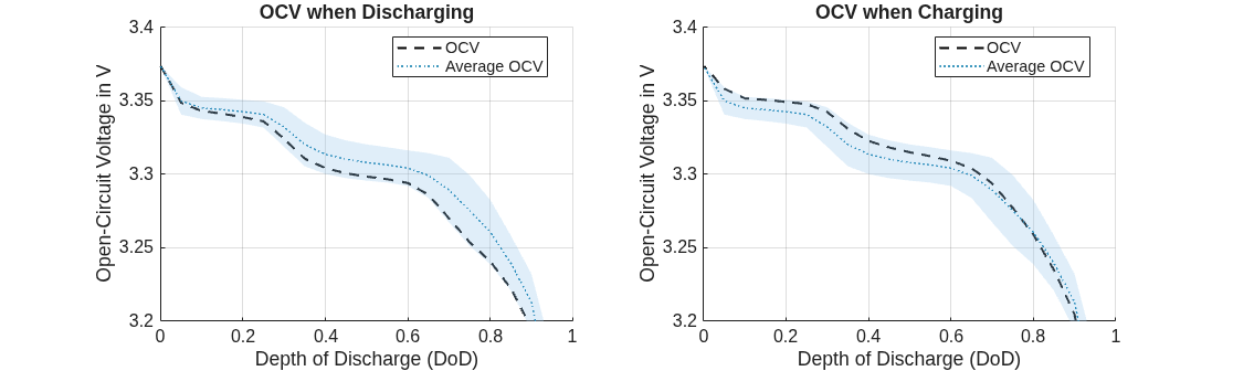 Figure cellHysteresis contains 2 axes objects. Axes object 1 with title OCV when Discharging, xlabel Depth of Discharge (DoD), ylabel Open-Circuit Voltage in V contains 3 objects of type line, patch. These objects represent OCV, Average OCV. Axes object 2 with title OCV when Charging, xlabel Depth of Discharge (DoD), ylabel Open-Circuit Voltage in V contains 3 objects of type line, patch. These objects represent OCV, Average OCV.