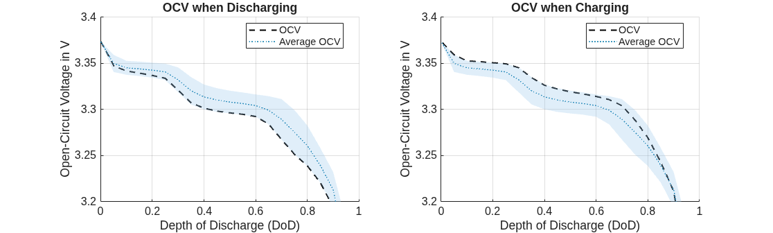 Figure cellHysteresis contains 2 axes objects. Axes object 1 with title OCV when Discharging, xlabel Depth of Discharge (DoD), ylabel Open-Circuit Voltage in V contains 3 objects of type line, patch. These objects represent OCV, Average OCV. Axes object 2 with title OCV when Charging, xlabel Depth of Discharge (DoD), ylabel Open-Circuit Voltage in V contains 3 objects of type line, patch. These objects represent OCV, Average OCV.