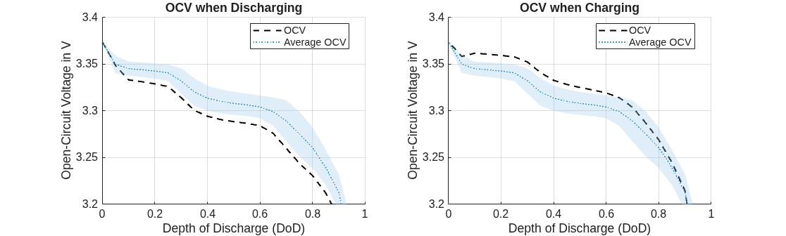 Figure cellHysteresis contains 2 axes objects. Axes object 1 with title OCV when Discharging, xlabel Depth of Discharge (DoD), ylabel Open-Circuit Voltage in V contains 3 objects of type line, patch. These objects represent OCV, Average OCV. Axes object 2 with title OCV when Charging, xlabel Depth of Discharge (DoD), ylabel Open-Circuit Voltage in V contains 3 objects of type line, patch. These objects represent OCV, Average OCV.