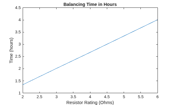 Figure contains an axes object. The axes object with title Balancing Time in Hours, xlabel Resistor Rating (Ohms), ylabel Time (hours) contains an object of type line.