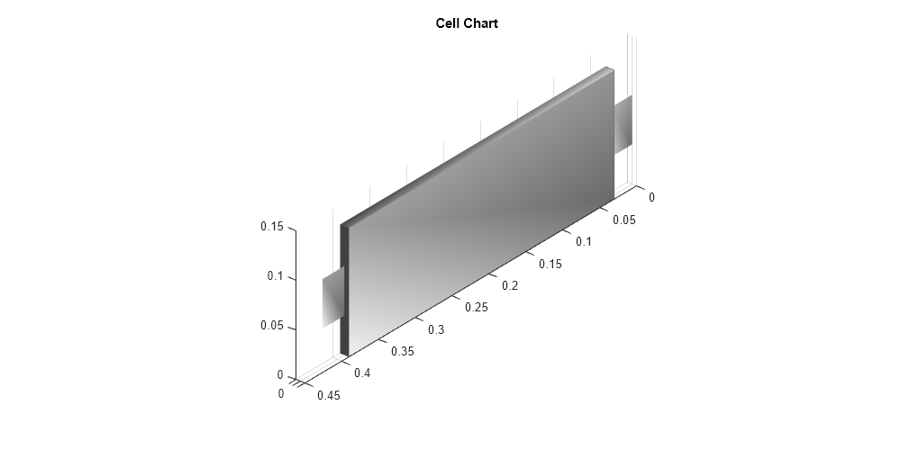 Figure contains an object of type simscape.battery.builder.batterychart.