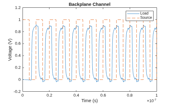 Simulate Backplane Channel in Simscape Using S-Parameters