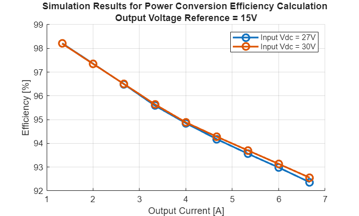 Figure contains an axes object. The axes object with title Simulation Results for Power Conversion Efficiency Calculation Output Voltage Reference = 15V, xlabel Output Current [A], ylabel Efficiency [%] contains 2 objects of type line. These objects represent Input Vdc = 27V, Input Vdc = 30V.