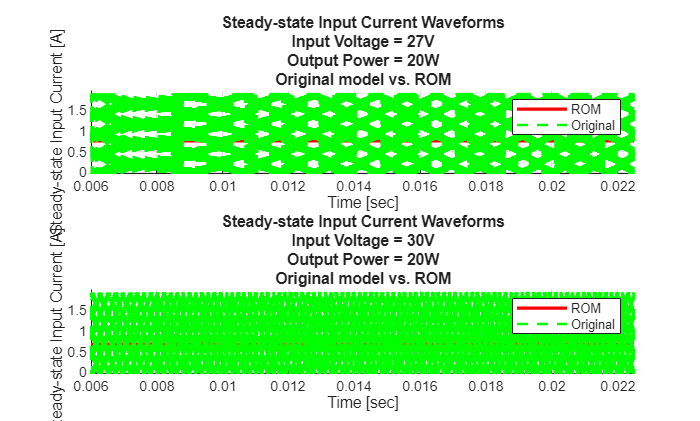 Figure contains 2 axes objects. Axes object 1 with title Steady-state Input Current Waveforms Input Voltage = 27V Output Power = 20W Original model vs. ROM, xlabel Time [sec], ylabel Steady-state Input Current [A] contains 2 objects of type line. These objects represent ROM, Original. Axes object 2 with title Steady-state Input Current Waveforms Input Voltage = 30V Output Power = 20W Original model vs. ROM, xlabel Time [sec], ylabel Steady-state Input Current [A] contains 2 objects of type line. These objects represent ROM, Original.