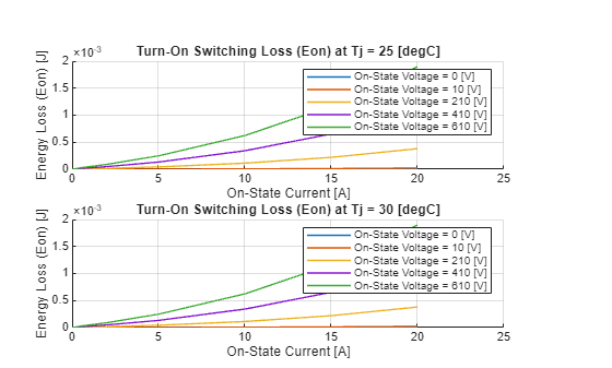 Figure Eon contains 2 axes objects. Axes object 1 with title Turn-On Switching Loss (Eon) at Tj = 25 [degC], xlabel On-State Current [A], ylabel Energy Loss (Eon) [J] contains 5 objects of type line. These objects represent On-State Voltage = 0 [V], On-State Voltage = 10 [V], On-State Voltage = 210 [V], On-State Voltage = 410 [V], On-State Voltage = 610 [V]. Axes object 2 with title Turn-On Switching Loss (Eon) at Tj = 30 [degC], xlabel On-State Current [A], ylabel Energy Loss (Eon) [J] contains 5 objects of type line. These objects represent On-State Voltage = 0 [V], On-State Voltage = 10 [V], On-State Voltage = 210 [V], On-State Voltage = 410 [V], On-State Voltage = 610 [V].