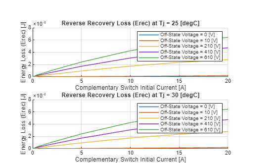 Figure Erec contains 2 axes objects. Axes object 1 with title Reverse Recovery Loss (Erec) at Tj = 25 [degC], xlabel Complementary Switch Initial Current [A], ylabel Energy Loss (Erec) [J] contains 5 objects of type line. These objects represent Off-State Voltage = 0 [V], Off-State Voltage = 10 [V], Off-State Voltage = 210 [V], Off-State Voltage = 410 [V], Off-State Voltage = 610 [V]. Axes object 2 with title Reverse Recovery Loss (Erec) at Tj = 30 [degC], xlabel Complementary Switch Initial Current [A], ylabel Energy Loss (Erec) [J] contains 5 objects of type line. These objects represent Off-State Voltage = 0 [V], Off-State Voltage = 10 [V], Off-State Voltage = 210 [V], Off-State Voltage = 410 [V], Off-State Voltage = 610 [V].