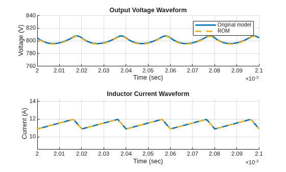 Figure contains 2 axes objects. Axes object 1 with title Output Voltage Waveform, xlabel Time (sec), ylabel Voltage (V) contains 2 objects of type line. These objects represent Original model, ROM. Axes object 2 with title Inductor Current Waveform, xlabel Time (sec), ylabel Current (A) contains 2 objects of type line. These objects represent Original, ROM.