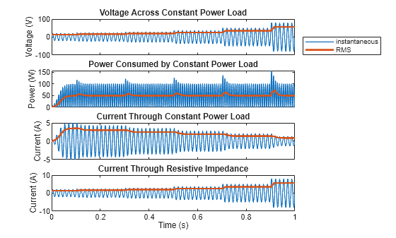 Figure ConstantPowerLoad contains 4 axes objects. Axes object 1 with title Voltage Across Constant Power Load, ylabel Voltage (V) contains 2 objects of type line. These objects represent instantaneous, RMS. Axes object 2 with title Power Consumed by Constant Power Load, ylabel Power (W) contains 2 objects of type line. Axes object 3 with title Current Through Constant Power Load, ylabel Current (A) contains 2 objects of type line. Axes object 4 with title Current Through Resistive Impedance, xlabel Time (s), ylabel Current (A) contains 2 objects of type line.