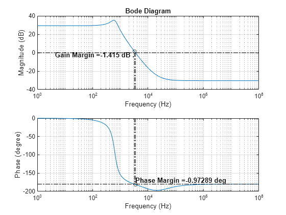 Figure contains 2 axes objects. Axes object 1 with title Bode Diagram, xlabel Frequency (Hz), ylabel Magnitude (dB) contains 6 objects of type line, text. One or more of the lines displays its values using only markers Axes object 2 with xlabel Frequency (Hz), ylabel Phase (degree) contains 6 objects of type line, text. One or more of the lines displays its values using only markers