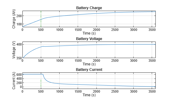 Figure EVChargingCableFault contains 3 axes objects. Axes object 1 with title Battery Charge, xlabel Time (s), ylabel Charge (Ah) contains 2 objects of type line. Axes object 2 with title Battery Voltage, xlabel Time (s), ylabel Voltage (V) contains 2 objects of type line. Axes object 3 with title Battery Current, xlabel Time (s), ylabel Current (A) contains 2 objects of type line.
