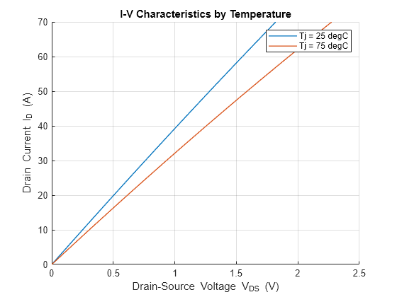 Figure contains an axes object. The axes object with title I-V Characteristics by Temperature, xlabel Drain-Source blank Voltage blank V indexOf DS baseline blank (V), ylabel Drain Current I indexOf D baseline blank (A) contains 2 objects of type line. These objects represent Tj = 25 degC, Tj = 75 degC.