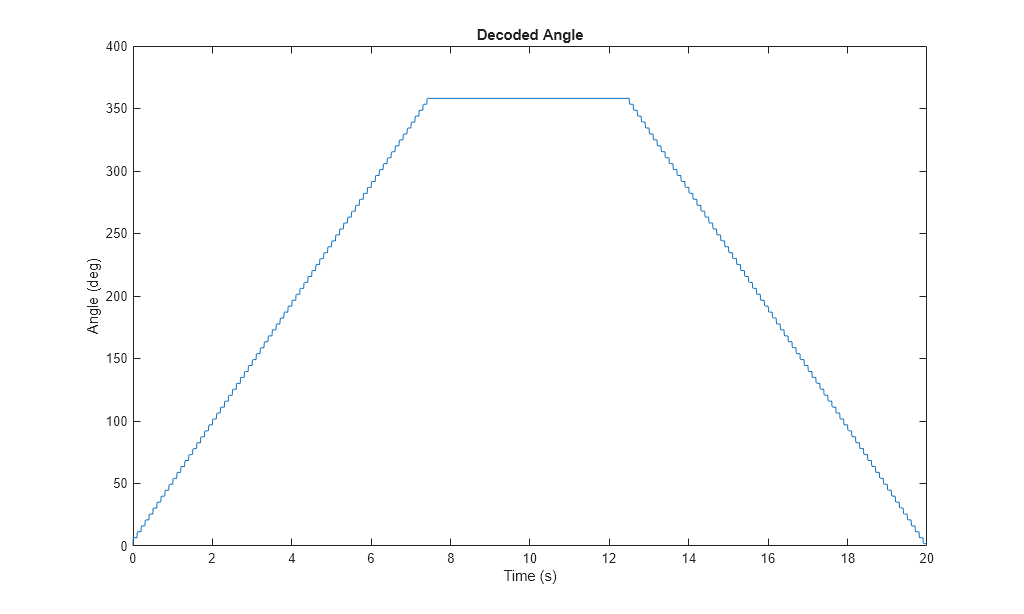 Figure HallEffectRotaryEncoderAngle contains an axes object. The axes object with title Decoded Angle, xlabel Time (s), ylabel Angle (deg) contains an object of type line.