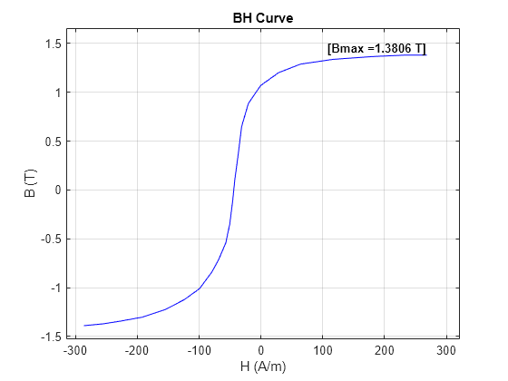 Figure parameterizeIronCoreWithBHCurve contains an axes object. The axes object with title BH Curve, xlabel H (A/m), ylabel B (T) contains 2 objects of type line, text.