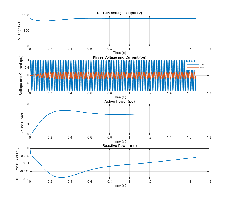 Figure PowerFactorCorrectionRectifier contains 4 axes objects. Axes object 1 with title DC Bus Voltage Output (V), xlabel Time (s), ylabel Voltage (V) contains an object of type line. Axes object 2 with title Phase Voltage and Current (pu), xlabel Time (s), ylabel Voltage and Current (pu) contains 2 objects of type line. These objects represent Van, Ian. Axes object 3 with title Active Power (pu), xlabel Time (s), ylabel Active Power (pu) contains an object of type line. Axes object 4 with title Reactive Power (pu), xlabel Time (s), ylabel Reactive Power (pu) contains an object of type line.