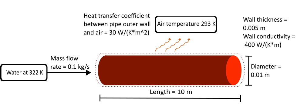 Heat Transfer in a Thermal Liquid Pipe
