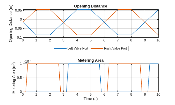 Figure contains 2 axes objects. Axes object 1 with title Opening Distance, ylabel Opening Distance (m) contains 2 objects of type line. These objects represent Left Valve Port, Right Valve Port. Axes object 2 with title Metering Area, xlabel Time (s), ylabel Metering Area (m^2) contains 2 objects of type line.