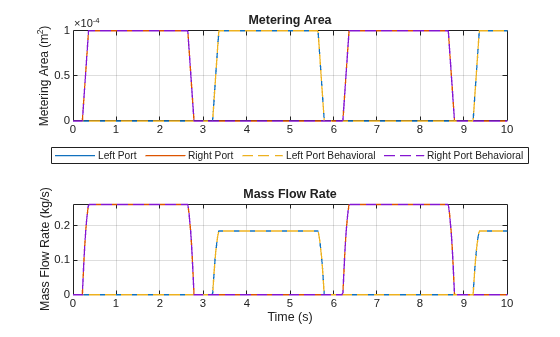 Figure contains 2 axes objects. Axes object 1 with title Metering Area, ylabel Metering Area (m^2) contains 4 objects of type line. These objects represent Left Port, Right Port, Left Port Behavioral, Right Port Behavioral. Axes object 2 with title Mass Flow Rate, xlabel Time (s), ylabel Mass Flow Rate (kg/s) contains 4 objects of type line.