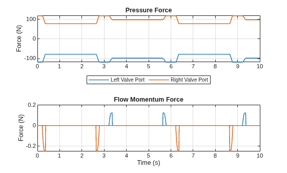 Figure contains 2 axes objects. Axes object 1 with title Pressure Force, ylabel Force (N) contains 2 objects of type line. These objects represent Left Valve Port, Right Valve Port. Axes object 2 with title Flow Momentum Force, xlabel Time (s), ylabel Force (N) contains 2 objects of type line.
