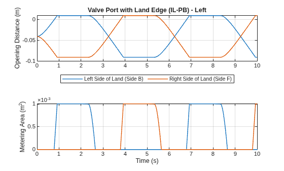 Figure contains 2 axes objects. Axes object 1 with title Valve Port with Land Edge (IL-PB) - Left, ylabel Opening Distance (m) contains 2 objects of type line. These objects represent Left Side of Land (Side B), Right Side of Land (Side F). Axes object 2 with xlabel Time (s), ylabel Metering Area (m^2) contains 2 objects of type line.