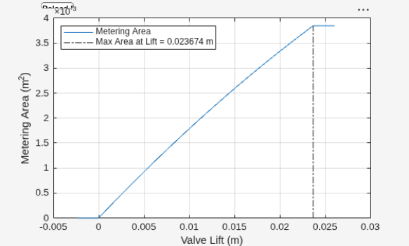 Figure Poppet with Seat at B (IL-PB) contains an axes object and another object of type uicontrol. The axes object with xlabel Valve Lift (m), ylabel Metering Area (m Squared baseline ) contains 2 objects of type line. These objects represent Metering Area, Max Area at Lift = 0.023674 m.