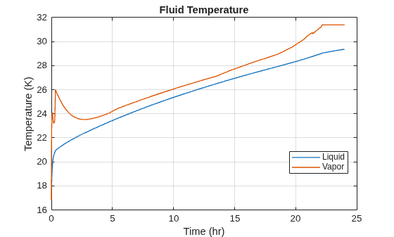 Figure contains an axes object. The axes object with title Fluid Temperature, xlabel Time (hr), ylabel Temperature (K) contains 2 objects of type line. These objects represent Liquid, Vapor.