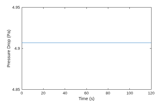 Figure contains an axes object. The axes object with xlabel Time (s), ylabel Pressure Drop (Pa) contains an object of type line.