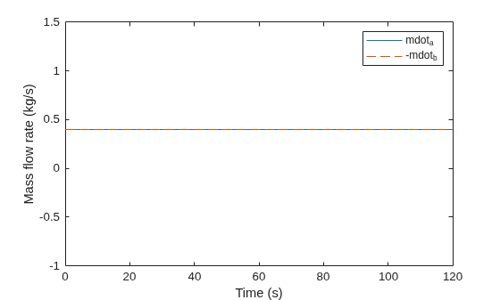 Figure contains an axes object. The axes object with xlabel Time (s), ylabel Mass flow rate (kg/s) contains 2 objects of type line. These objects represent mdot_a, -mdot_b.