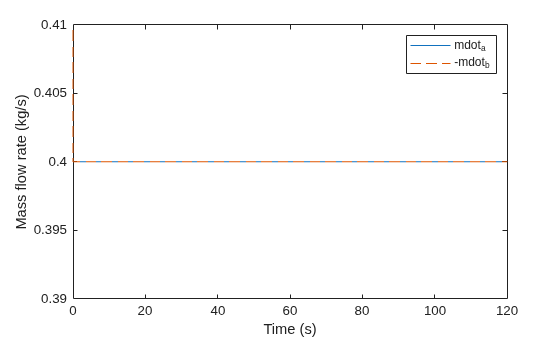 Figure contains an axes object. The axes object with xlabel Time (s), ylabel Mass flow rate (kg/s) contains 2 objects of type line. These objects represent mdot_a, -mdot_b.
