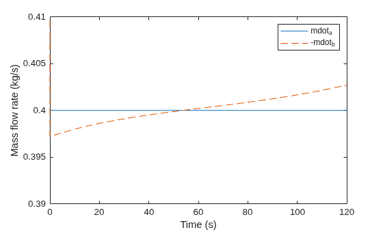 Figure contains an axes object. The axes object with xlabel Time (s), ylabel Mass flow rate (kg/s) contains 2 objects of type line. These objects represent mdot_a, -mdot_b.