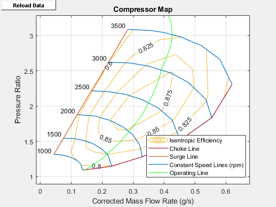 Figure Compressor (G) contains an axes object and another object of type uicontrol. The axes object with title Compressor Map, xlabel Corrected Mass Flow Rate (g/s), ylabel Pressure Ratio contains 16 objects of type contour, line, text. These objects represent Isentropic Efficiency, Choke Line, Surge Line, Constant Speed Lines (rpm), Operating Line.