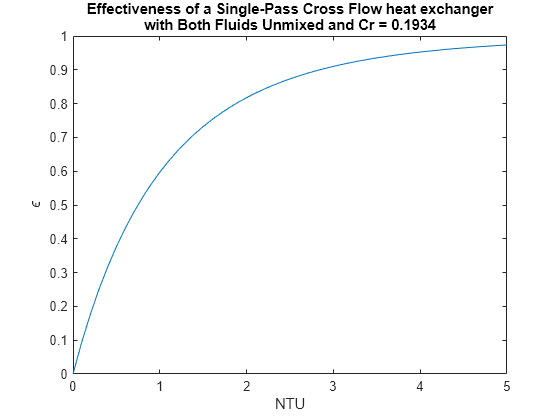 Figure contains an axes object. The axes object with title Effectiveness of a Single-Pass Cross Flow heat exchanger with Both Fluids Unmixed and Cr = 0.1934, xlabel NTU, ylabel epsilon contains an object of type line.