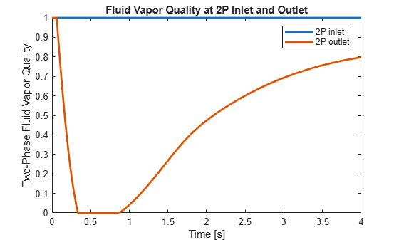 Figure contains an axes object. The axes object with title Fluid Vapor Quality at 2P Inlet and Outlet, xlabel Time [s], ylabel Two-Phase Fluid Vapor Quality contains 2 objects of type line. These objects represent 2P inlet, 2P outlet.