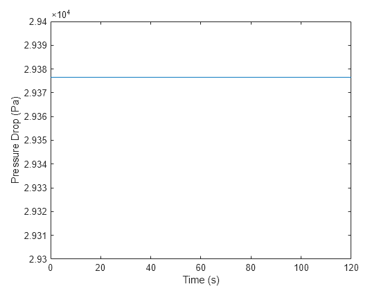 Figure contains an axes object. The axes object with xlabel Time (s), ylabel Pressure Drop (Pa) contains an object of type line.