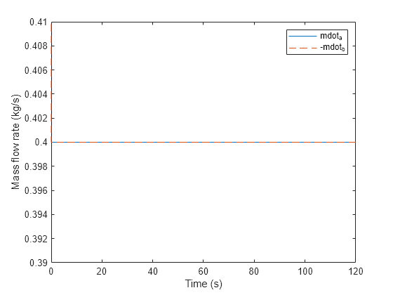 Figure contains an axes object. The axes object with xlabel Time (s), ylabel Mass flow rate (kg/s) contains 2 objects of type line. These objects represent mdot_a, -mdot_b.