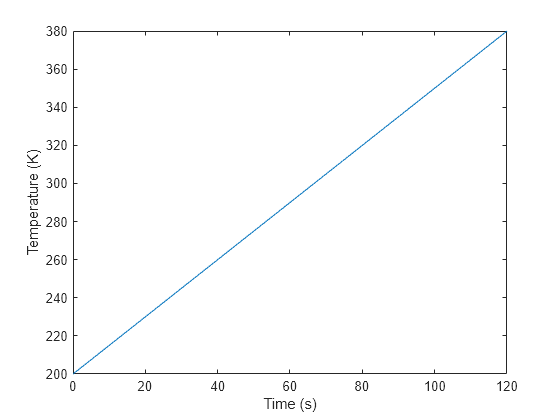 Figure contains an axes object. The axes object with xlabel Time (s), ylabel Temperature (K) contains an object of type line.