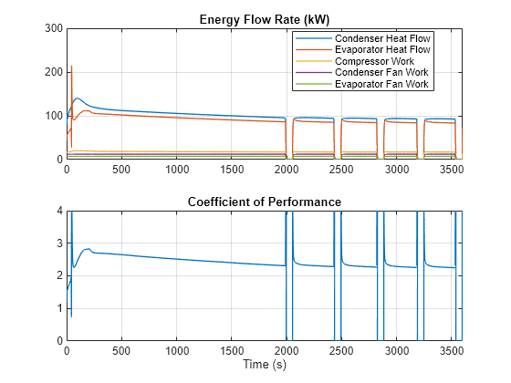 Figure RefrigerantModernization contains 2 axes objects. Axes object 1 with title Energy Flow Rate (kW) contains 5 objects of type line. These objects represent Condenser Heat Flow, Evaporator Heat Flow, Compressor Work, Condenser Fan Work, Evaporator Fan Work. Axes object 2 with title Coefficient of Performance, xlabel Time (s) contains an object of type line.