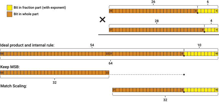 data-type-inherit-rules-product-binary-point-scaling.png.png